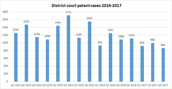 US district court cases Q3 2017