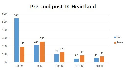 US district court pre and post Heartland